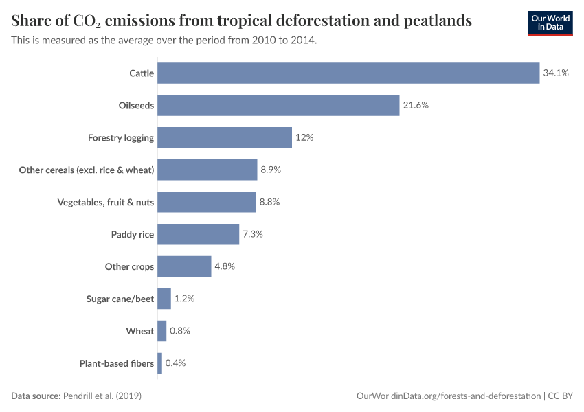 Share of CO₂ emissions from tropical deforestation and peatlands
