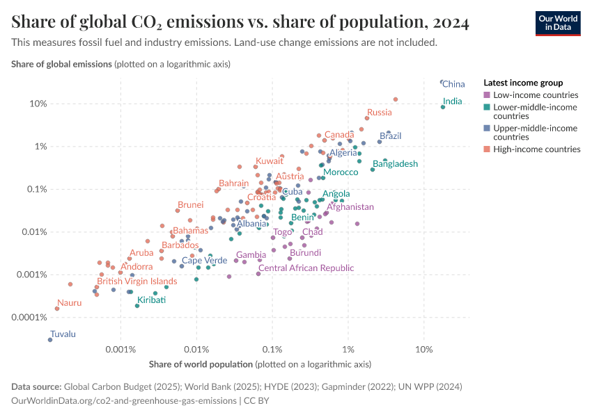Share of global CO₂ emissions vs. share of population