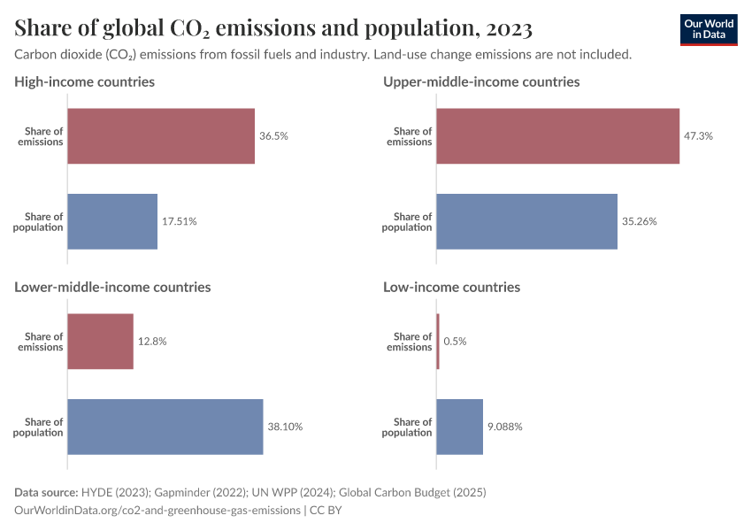 Share of global CO₂ emissions and population