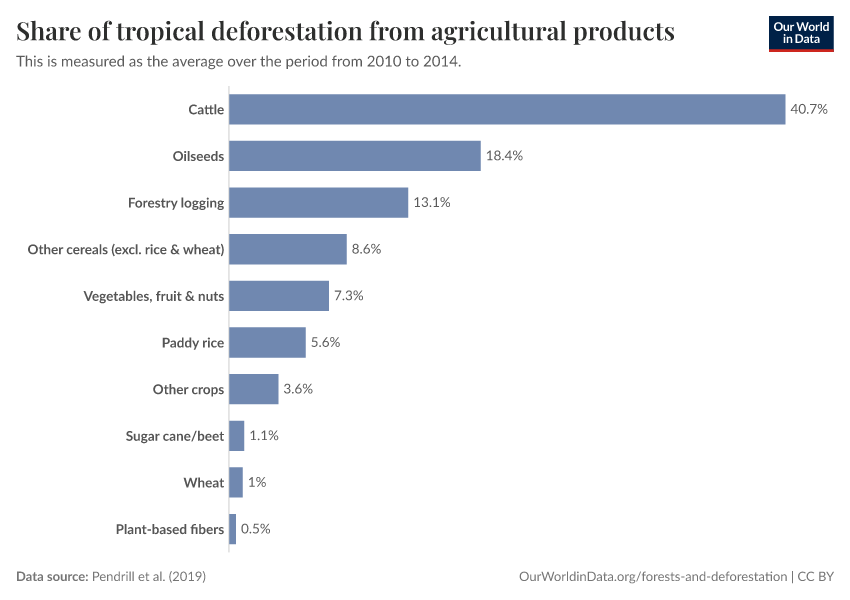 Share of tropical deforestation from agricultural products