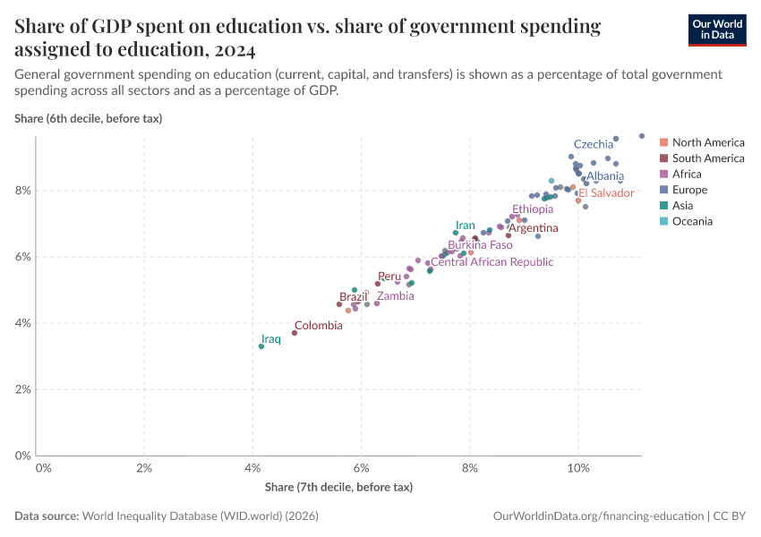 Share of GDP spent on education vs. share of government spending assigned to education