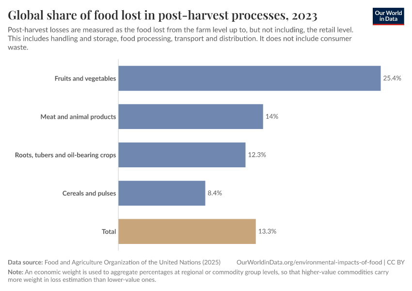 A thumbnail of the "Share of food lost in post-harvest processes" chart
