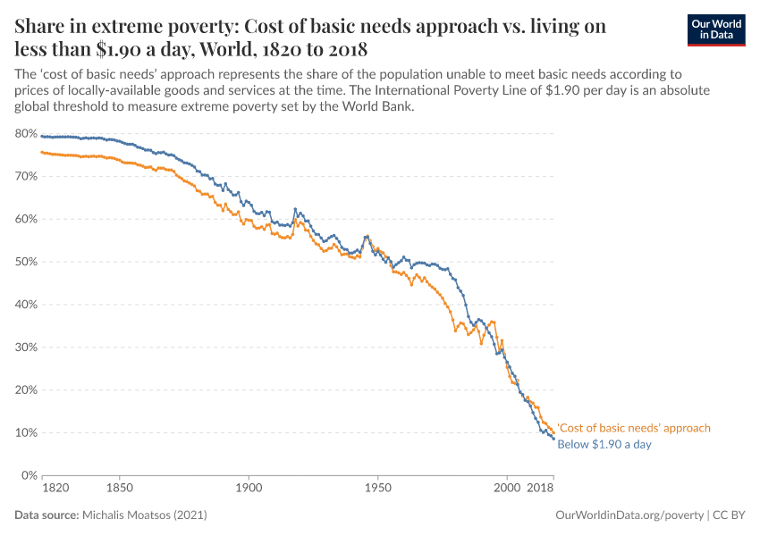 A thumbnail of the "Share in extreme poverty: Cost of basic needs approach vs. living on less than $1.90 a day" chart