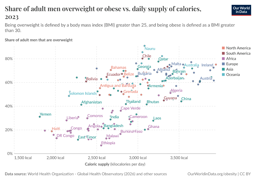 A thumbnail of the "Share of adult men overweight or obese vs. daily supply of calories" chart