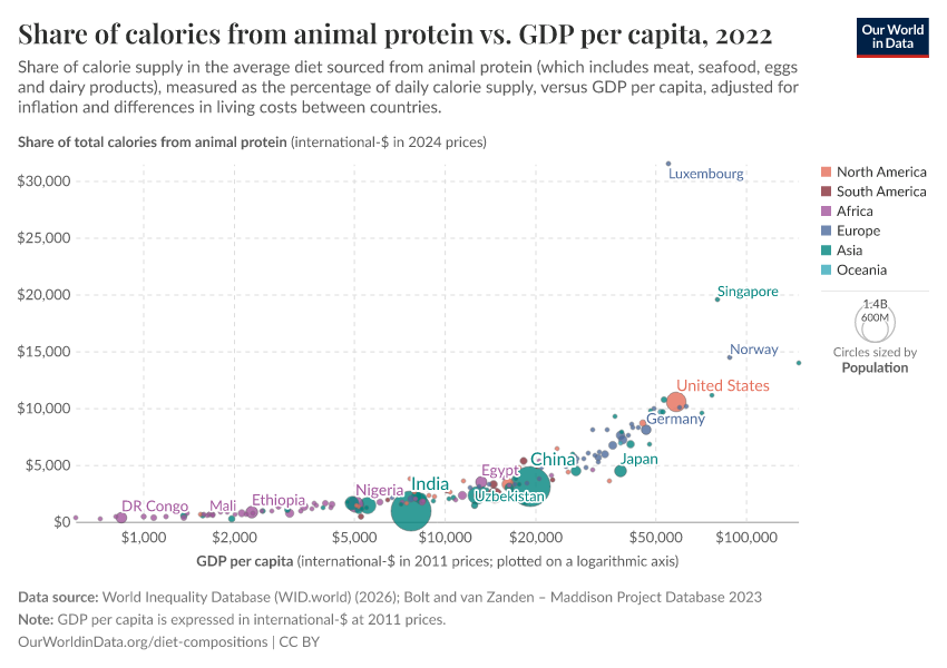 A thumbnail of the "Share of calories from animal protein vs. GDP per capita" chart
