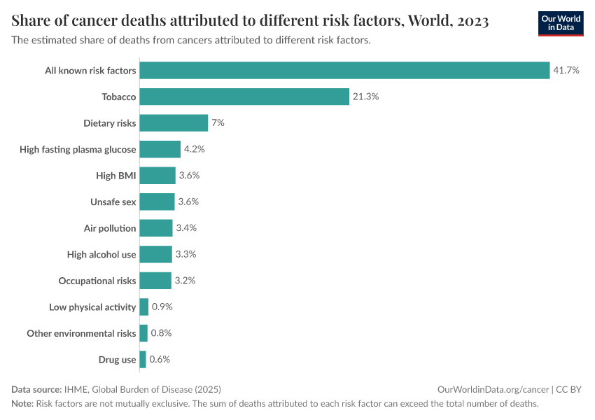Share of cancer deaths attributed to different risk factors