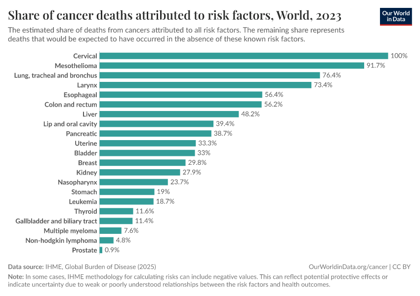Share of cancer deaths attributed to risk factors
