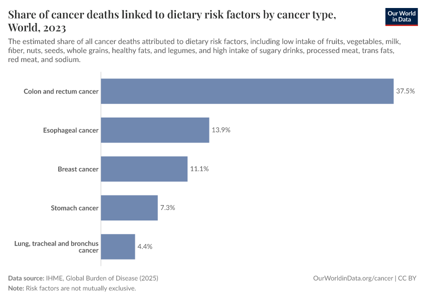 Share of cancer deaths linked to dietary risk factors by cancer type