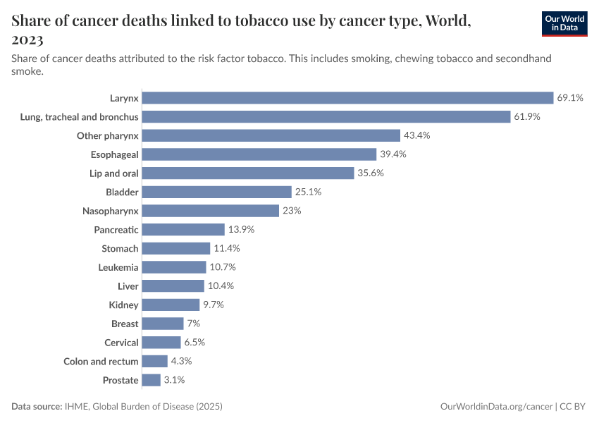 Share of cancer deaths linked to tobacco use by cancer type