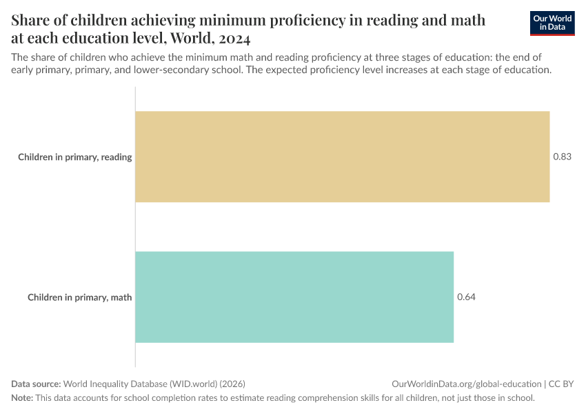 Share of children achieving minimum proficiency in reading and math at each education level