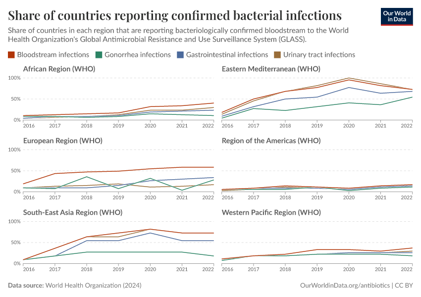 Share of countries reporting confirmed bacterial infections