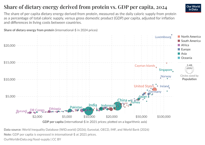 A thumbnail of the "Share of dietary energy derived from protein vs. GDP per capita" chart
