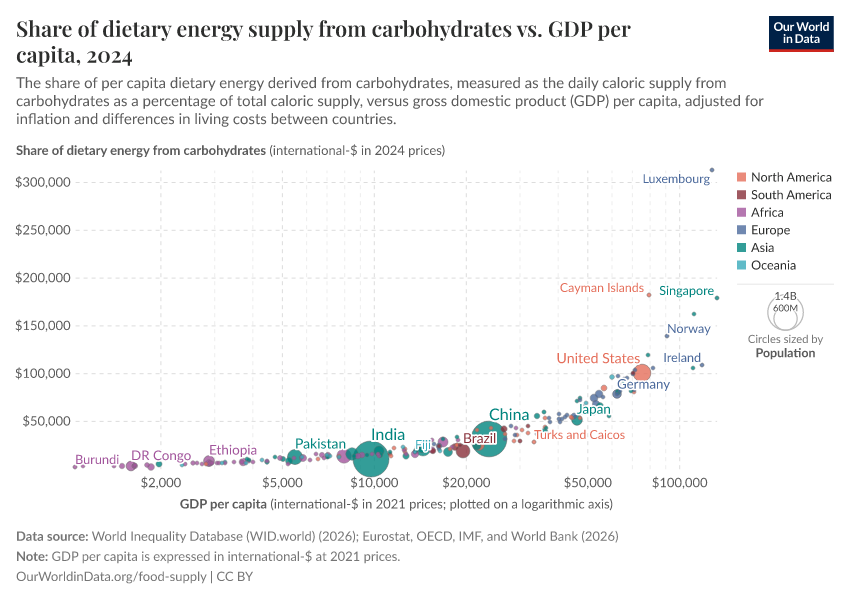 A thumbnail of the "Share of dietary energy supply from carbohydrates vs. GDP per capita" chart