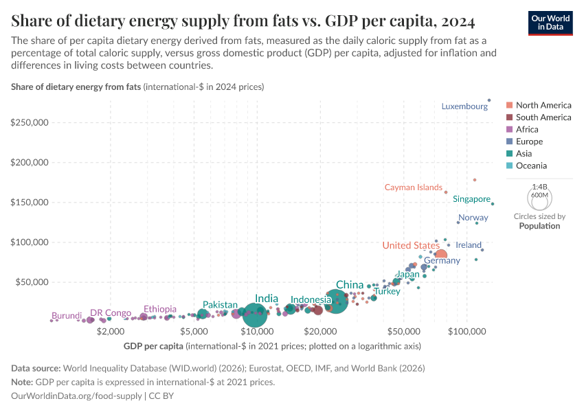 A thumbnail of the "Share of dietary energy supply from fats vs. GDP per capita" chart