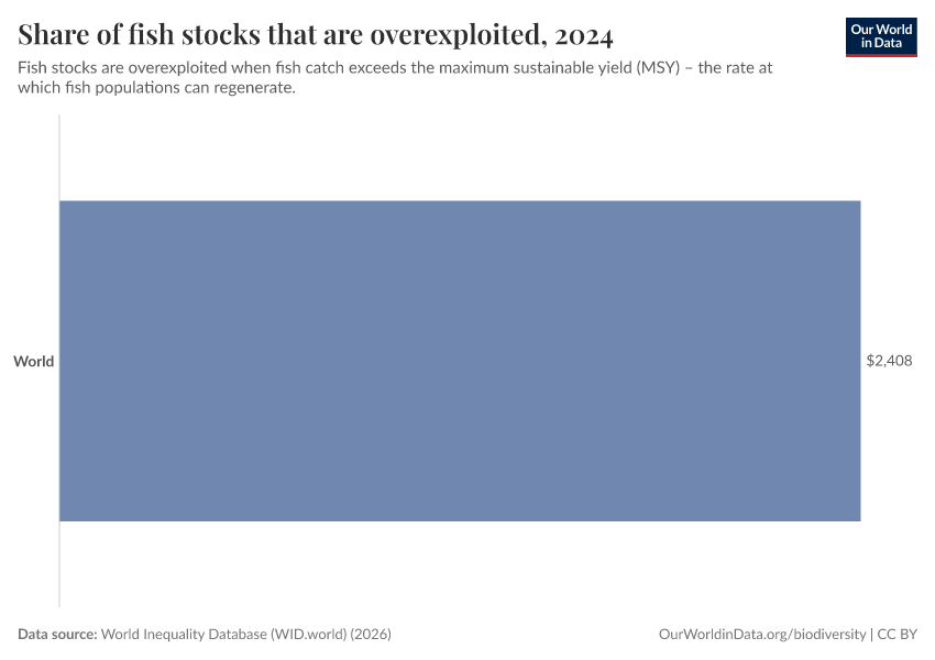 A thumbnail of the "Share of fish stocks that are overexploited" chart