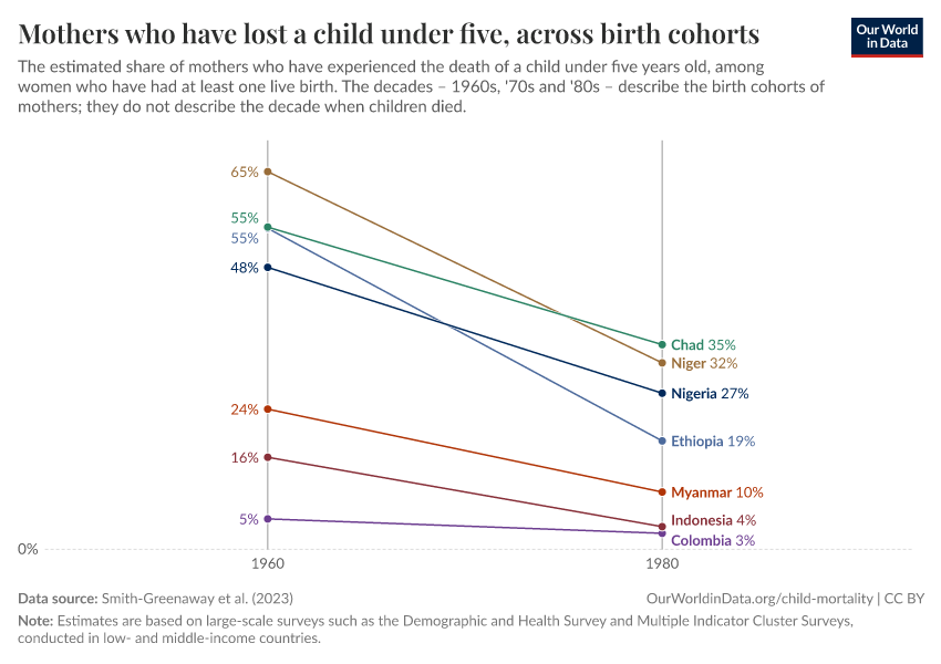 Mothers who have lost a child under five, across birth cohorts