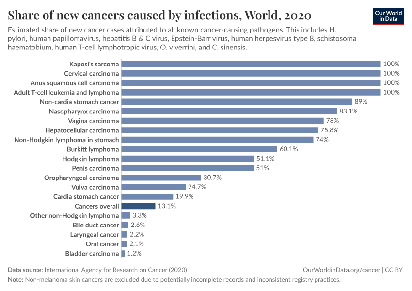 Share of new cancers caused by infections