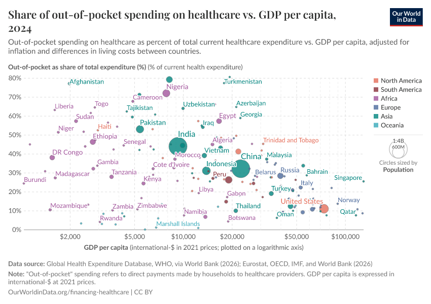 A thumbnail of the "Share of out-of-pocket spending on healthcare vs. GDP per capita" chart