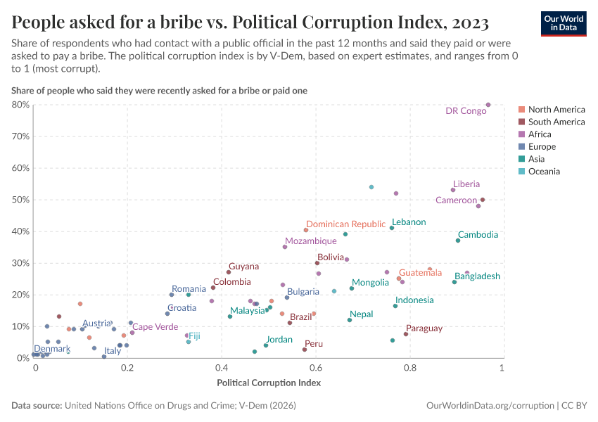 A thumbnail of the "People asked for a bribe vs. Political Corruption Index" chart