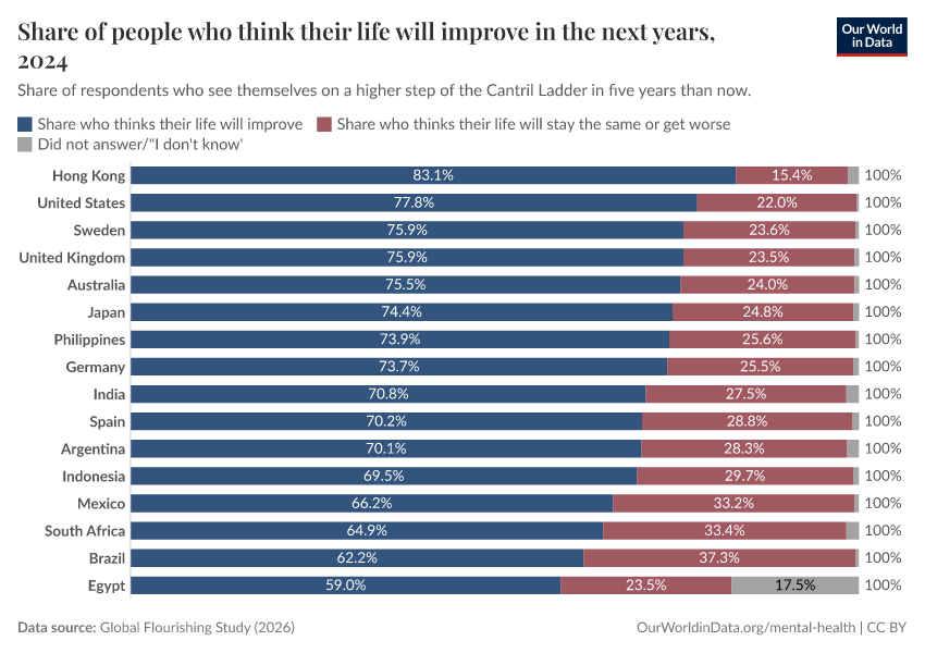 Share of people who think their life will improve in the next years