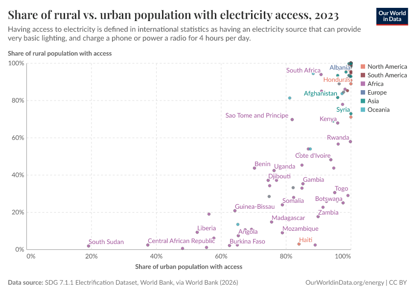Share of rural vs. urban population with electricity access