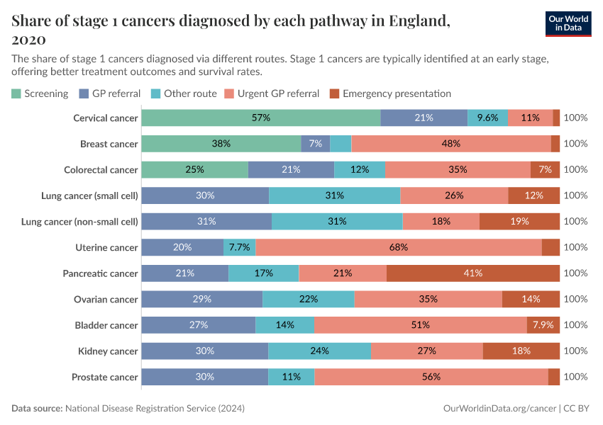 Share of stage 1 cancers diagnosed by each pathway in England