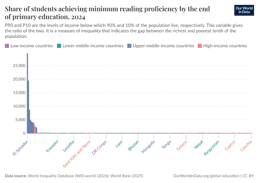 A thumbnail of the "Share of students achieving minimum reading proficiency by the end of primary education" chart
