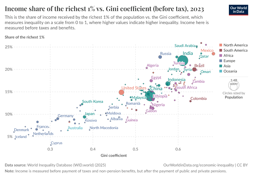 A thumbnail of the "Income share of the richest 1% vs. Gini coefficient (before tax)" chart