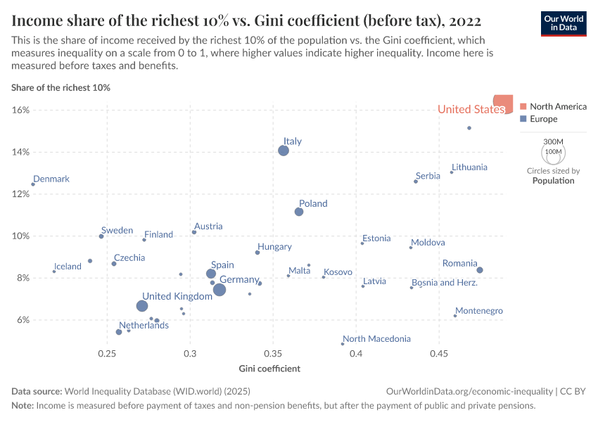 A thumbnail of the "Income share of the richest 10% vs. Gini coefficient (before tax)" chart