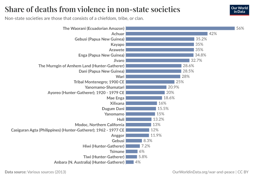 Share of deaths from violence in non-state societies