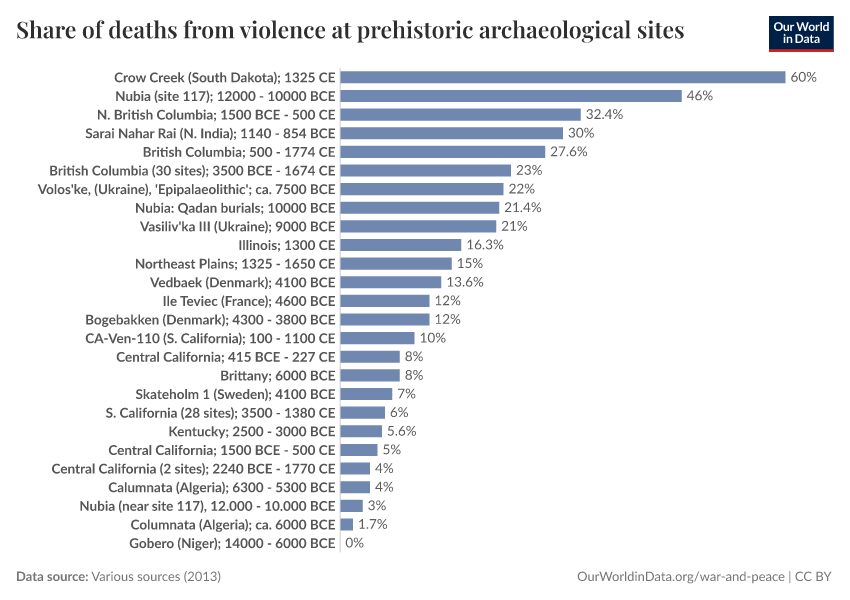 Share of deaths from violence at prehistoric archaeological sites