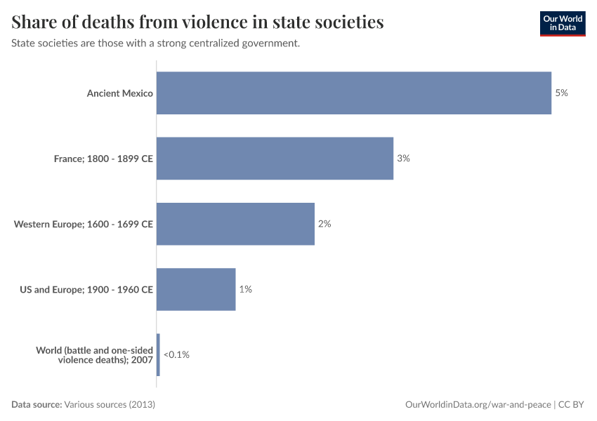 Share of deaths from violence in state societies