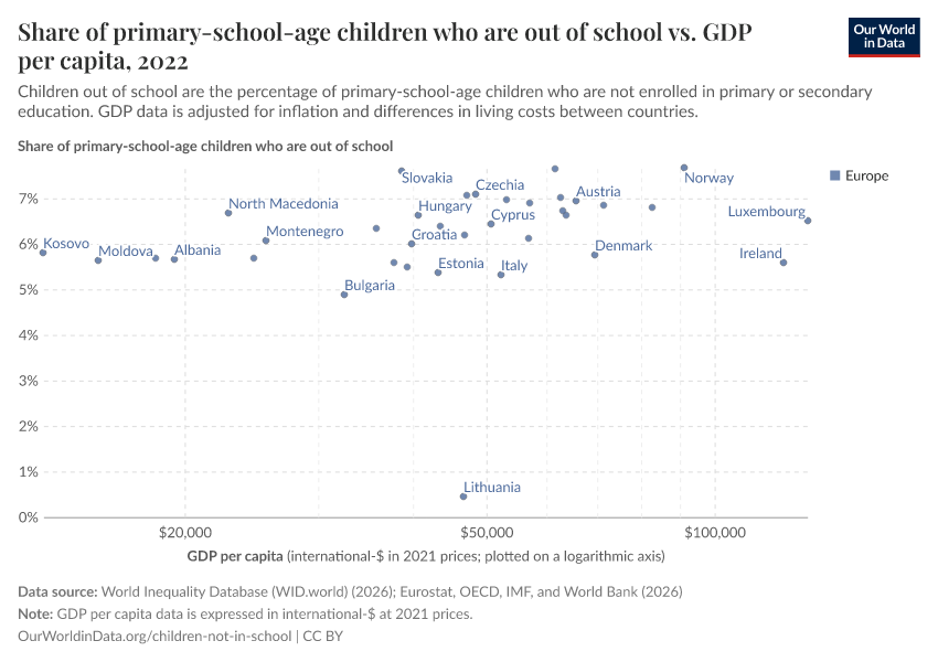 A thumbnail of the "Share of primary-school-age children who are out of school vs. GDP per capita" chart