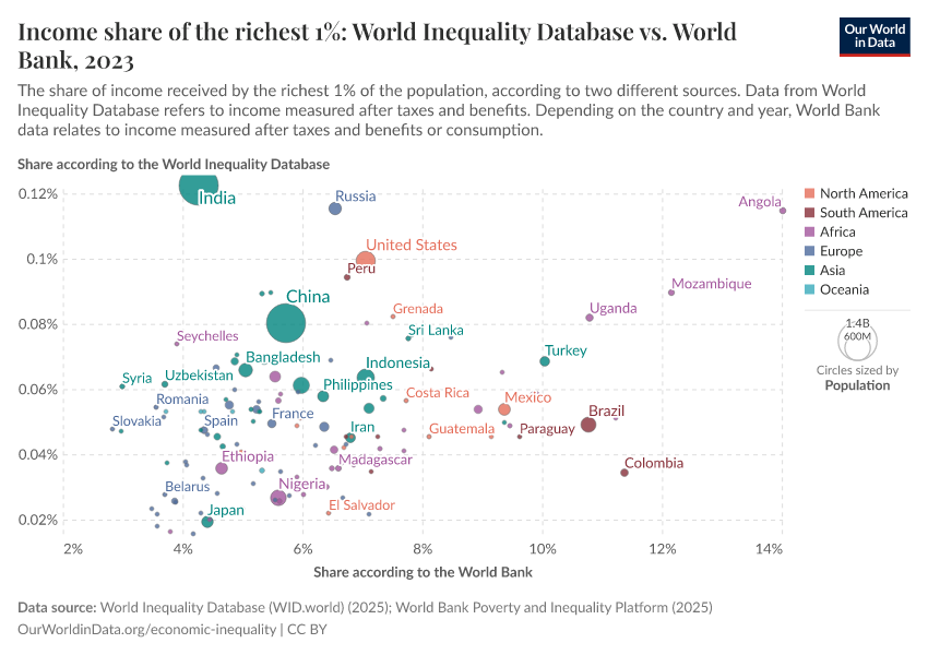 A thumbnail of the "Income share of the richest 1%: World Inequality Database vs. World Bank" chart
