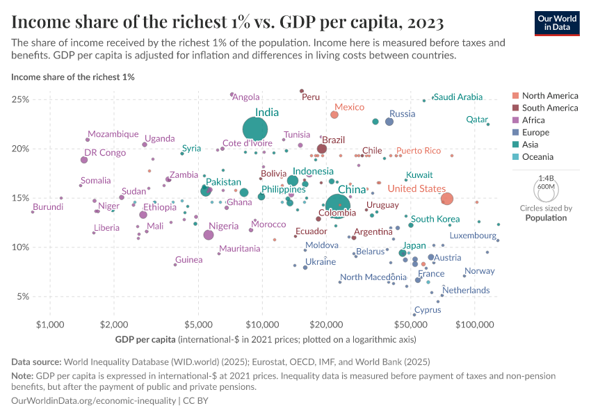 A thumbnail of the "Income share of the richest 1% vs. GDP per capita" chart