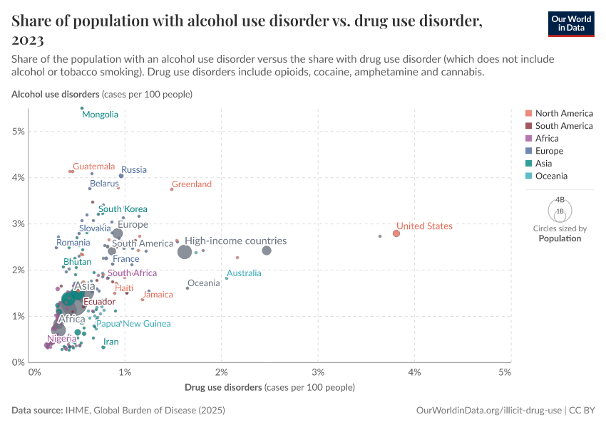 Share of population with alcohol use disorder vs. drug use disorder