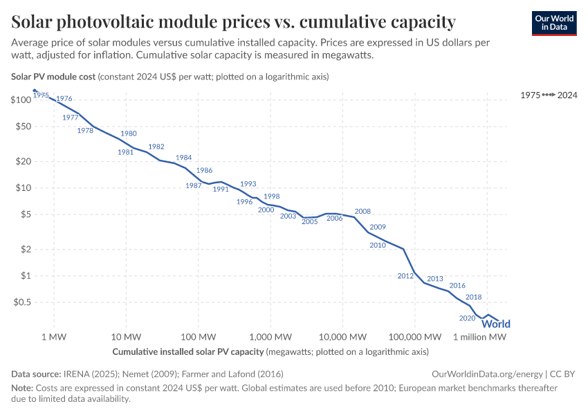 Solar (photovoltaic) panel prices vs. cumulative capacity