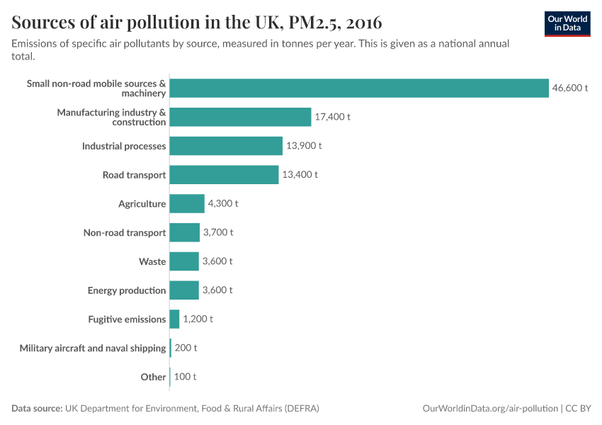 Sources of air pollution in the UK