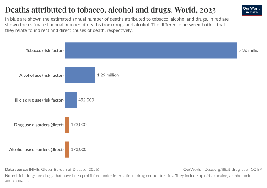 Deaths attributed to tobacco, alcohol and drugs