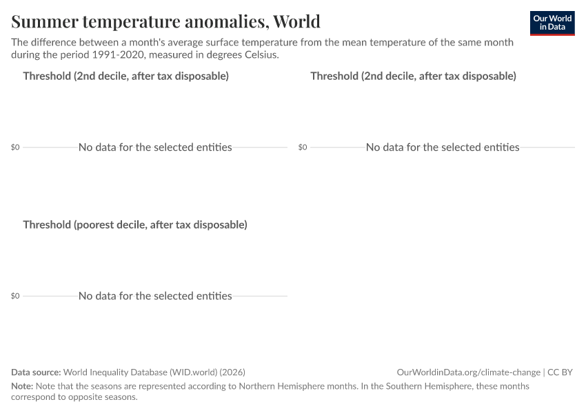Summer temperature anomalies