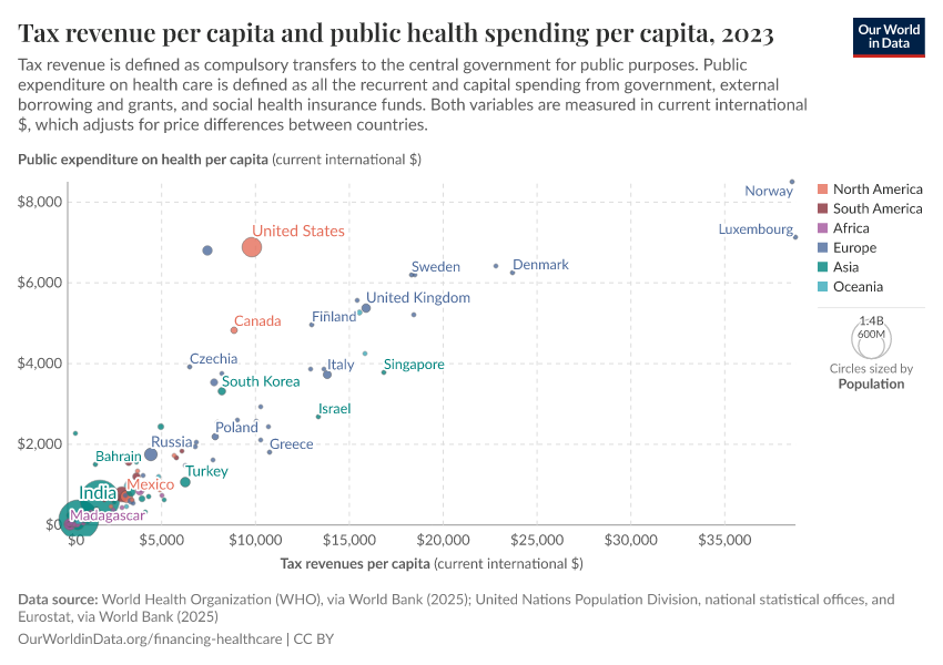 A thumbnail of the "Tax revenue per capita and public health spending per capita" chart