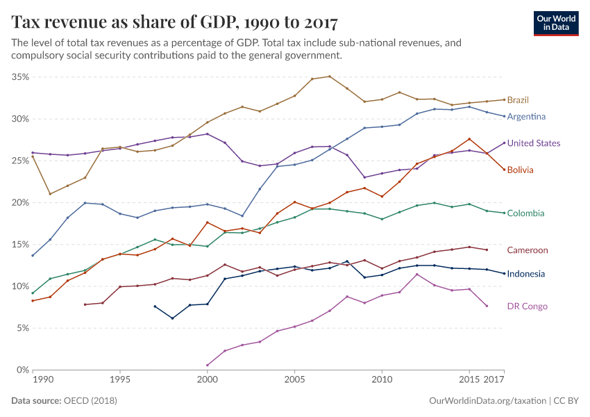 Tax revenue as share of GDP