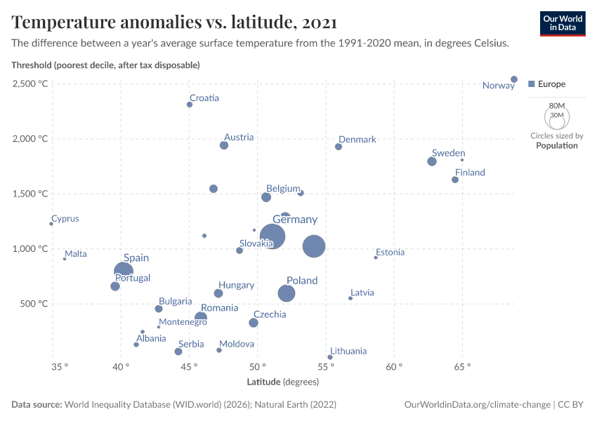 Temperature anomalies vs. latitude
