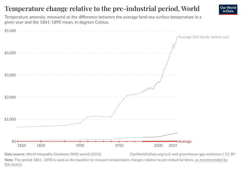 Temperature change relative to the pre-industrial period