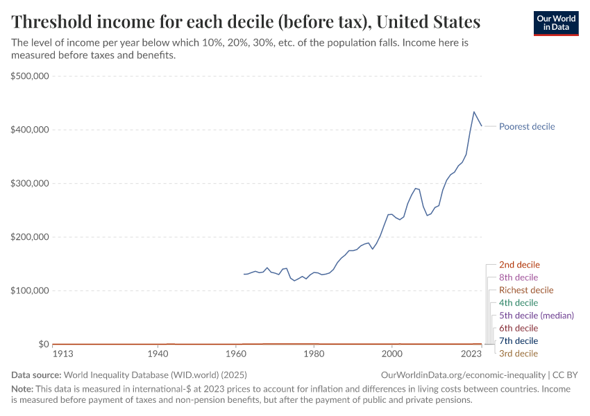 A thumbnail of the "Threshold income for each decile (before tax)" chart