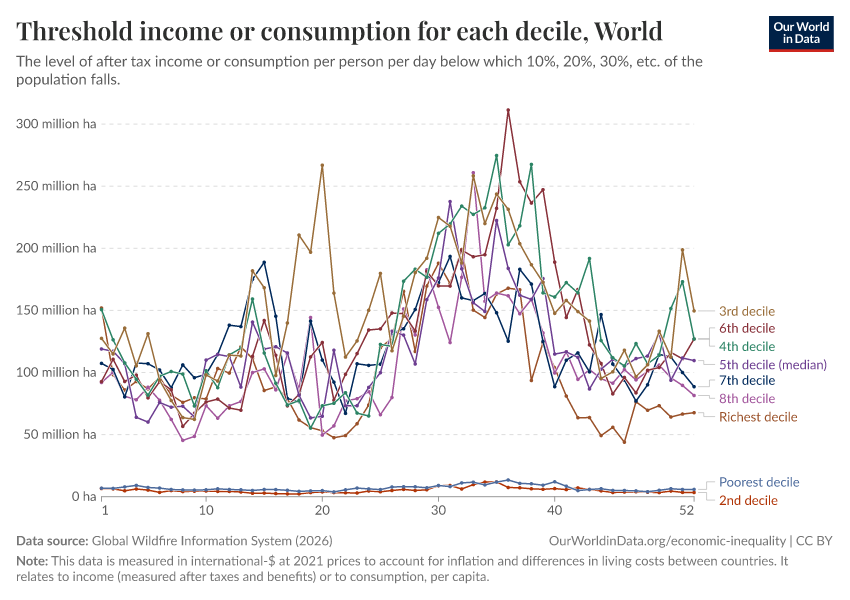 A thumbnail of the "Threshold income or consumption for each decile" chart