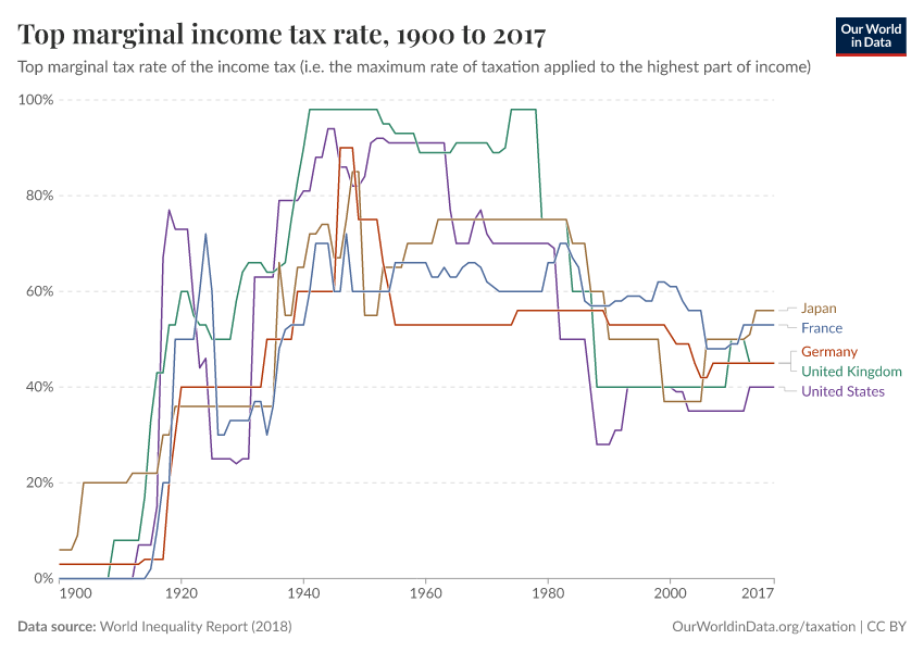Top marginal income tax rate