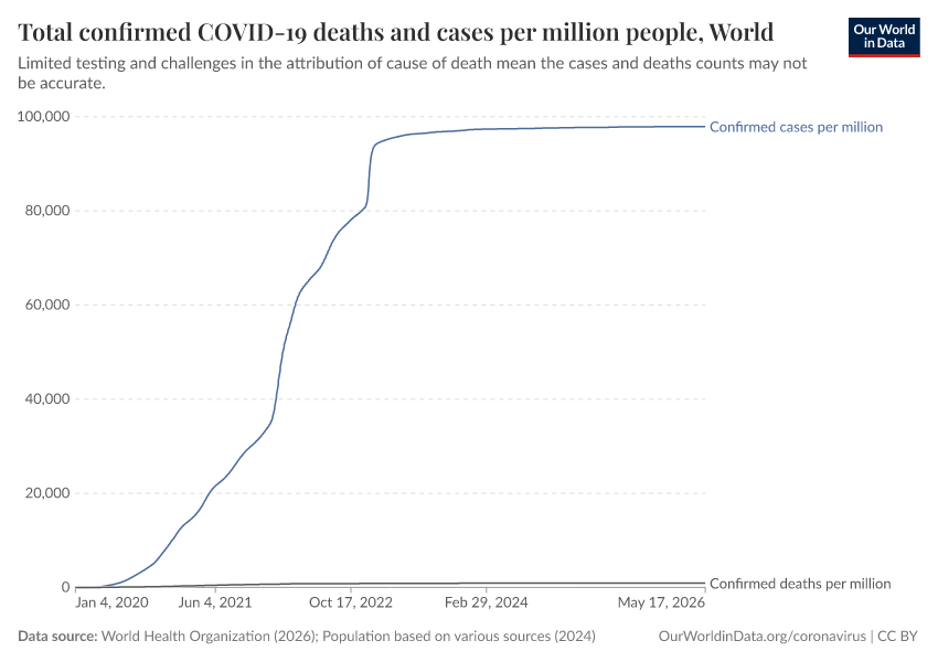 Total confirmed COVID-19 deaths and cases per million people