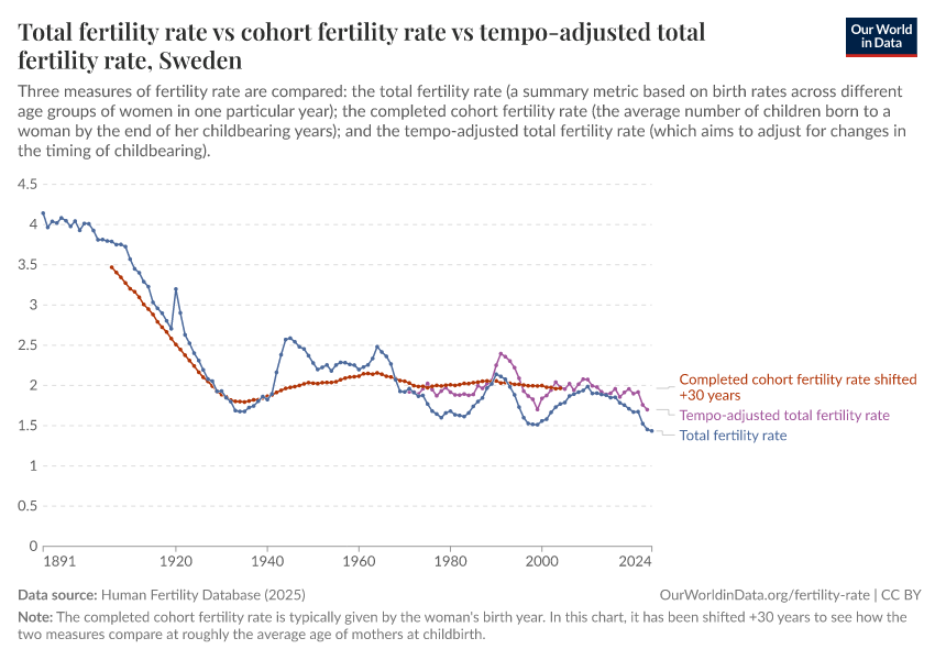Total fertility rate vs cohort fertility rate vs tempo-adjusted total fertility rate