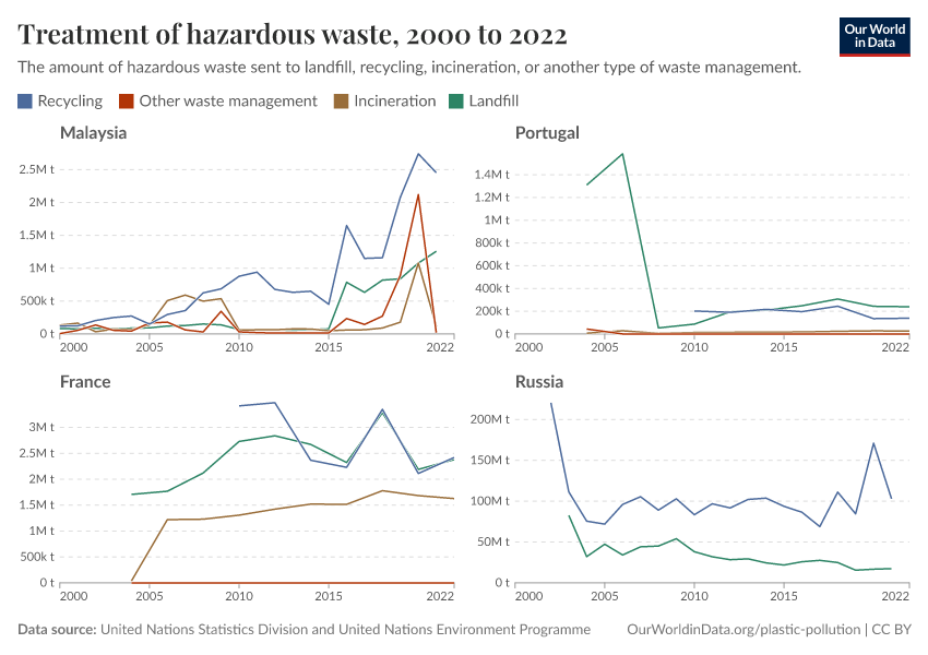 Treatment of hazardous waste
